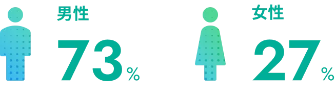 男女比率のグラフ。男性73%、女性27%