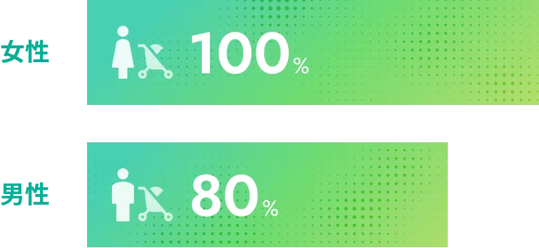育休取得率のグラフ。女性100%、男性80%