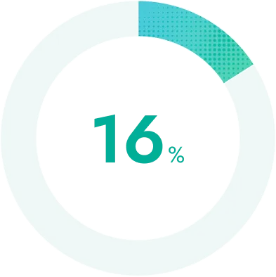 女性管理職比率のグラフ。16%