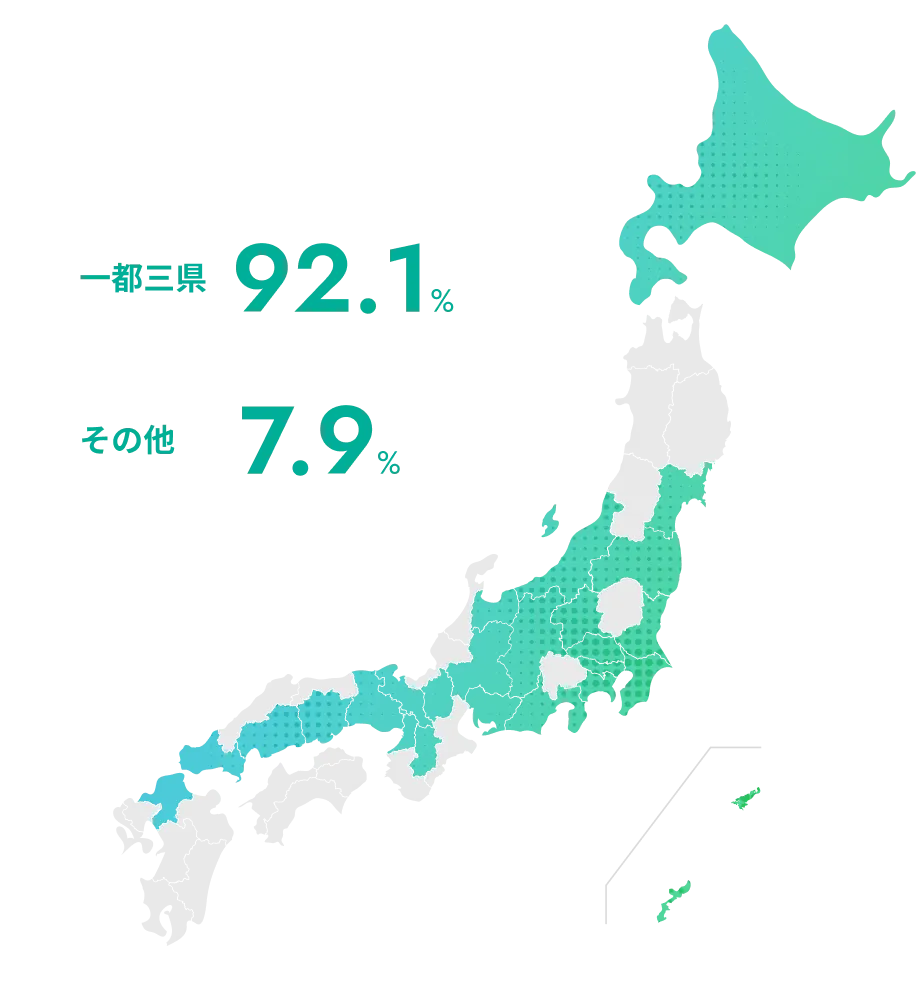 居住地の分布グラフ。一都三県92.1%、その他7.9%