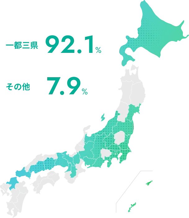居住地の分布グラフ。一都三県92.1%、その他7.9%