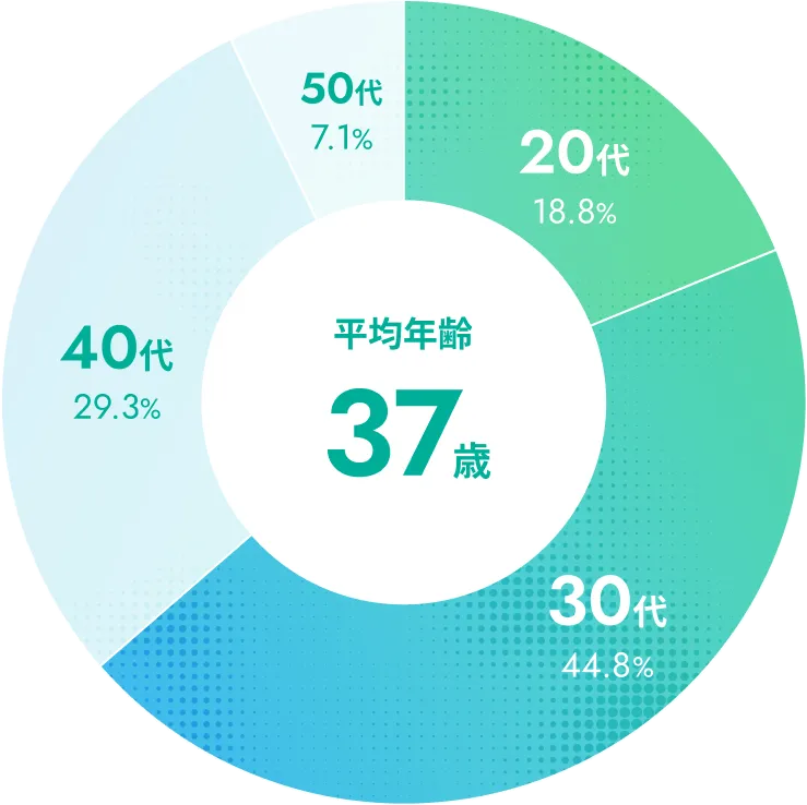 年齢別割合のグラフ。平均年齢37歳。20代18.8%、30代44.8%、40代29.3%、50代7.1%