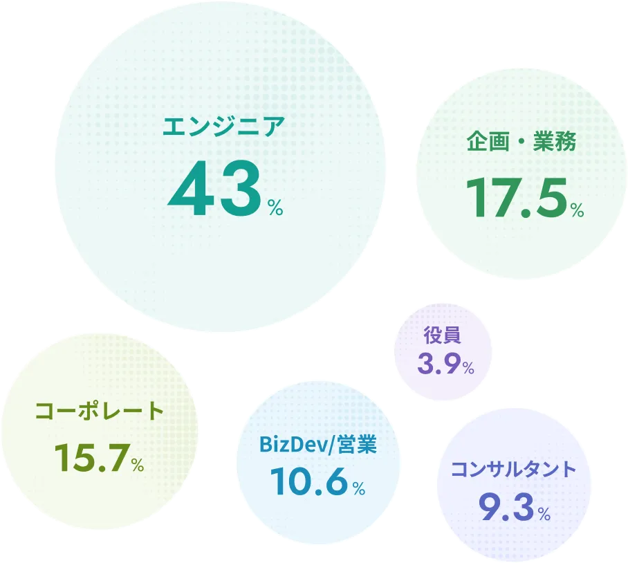 職種別割合のグラフ。エンジニア43%、企画・業務17.5%、コーポレート15.7%、BizDev/営業10.6%、コンサルタント9.3%、役員3.9%
