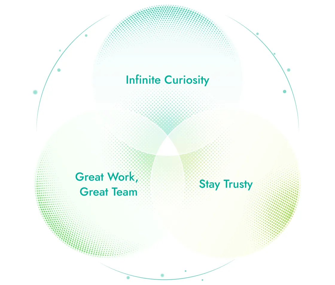 Infinite Curiosity, Great Work, Great Team, Stay Trusty という3つのバリューを表す