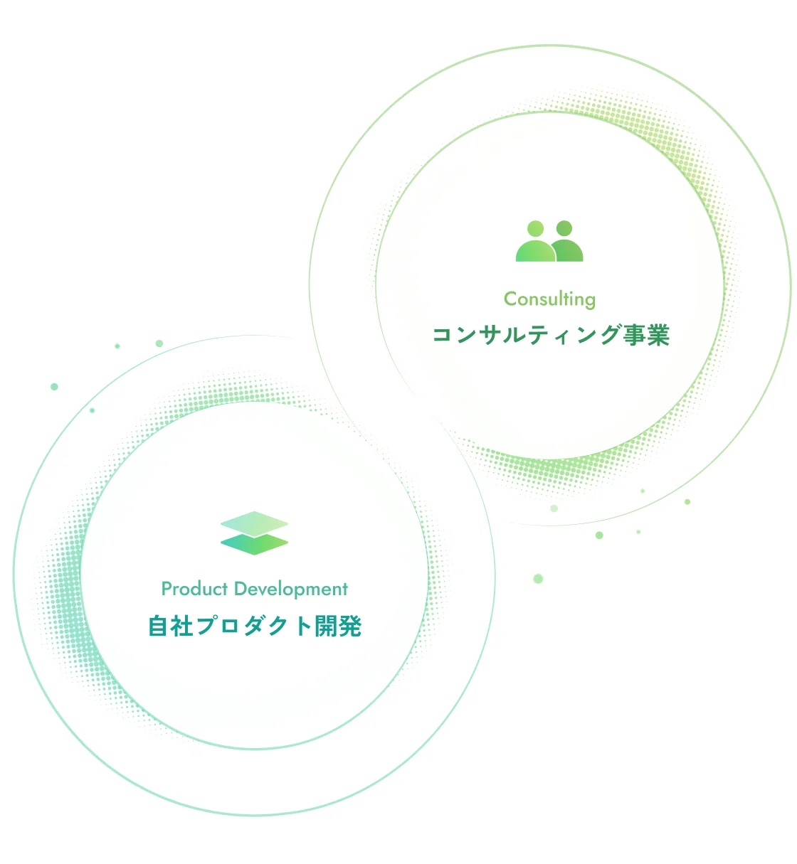 コンサルティング事業と自社プロダクト開発の両輪