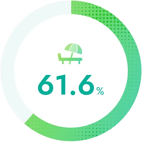 有給休暇の消化率のグラフ。61.6%